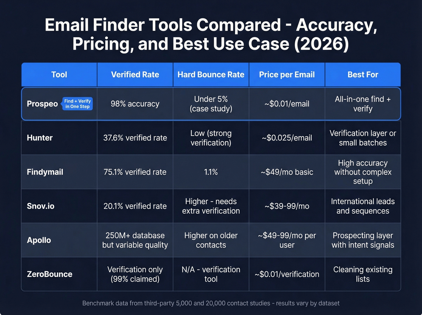 Email finder tools compared by accuracy and pricing