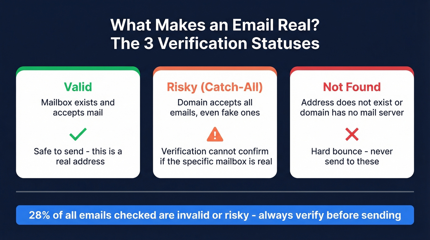 Email verification statuses explained with examples