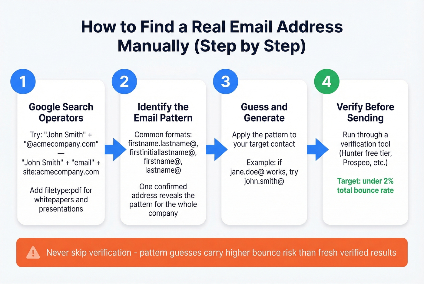 Step-by-step process for finding real email addresses manually
