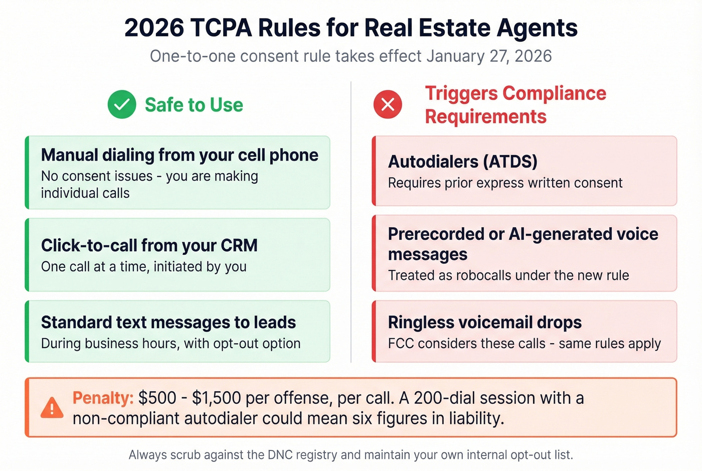 TCPA compliance guide showing safe vs risky calling methods