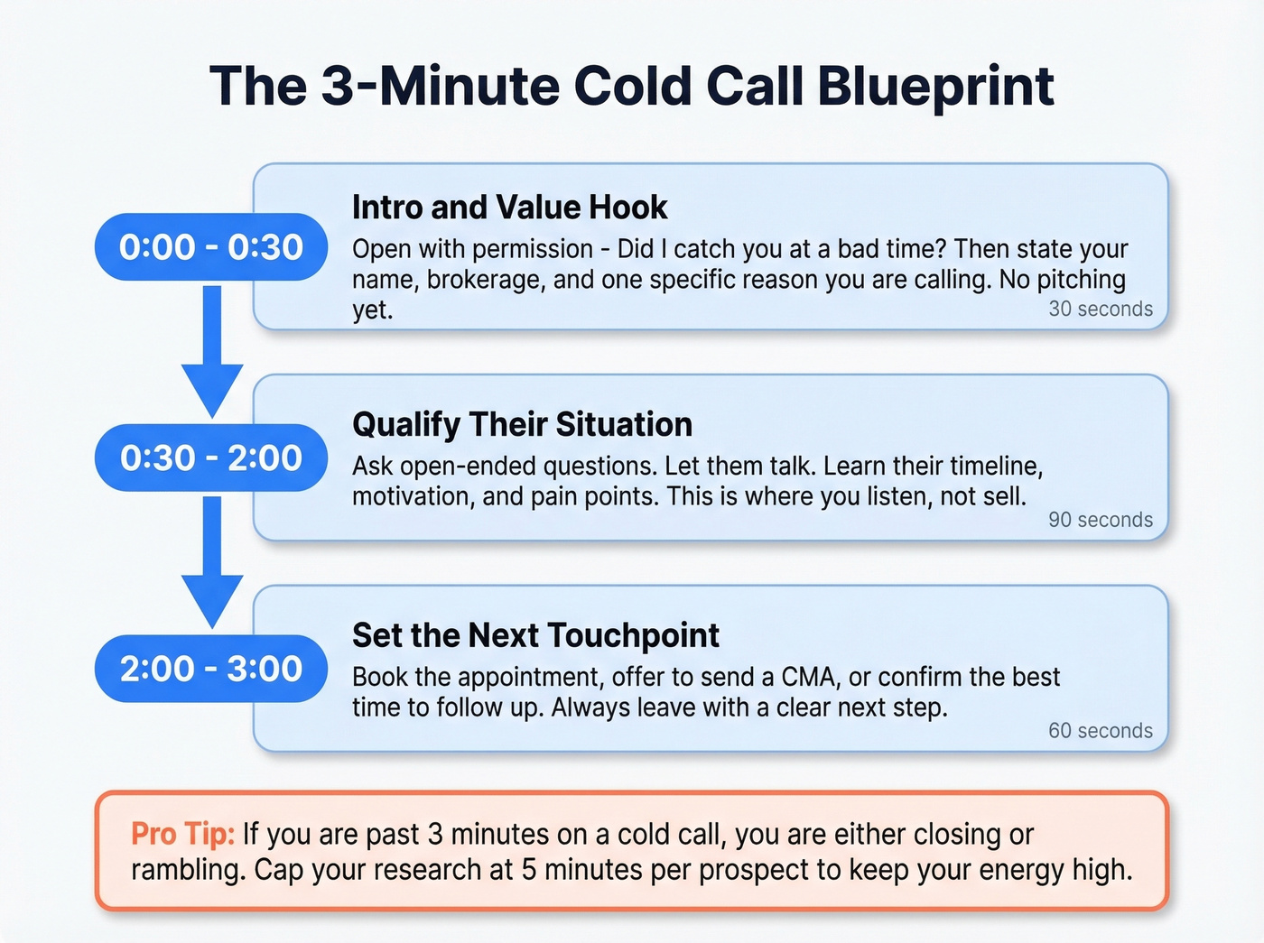 3-minute cold call structure with timing breakdown