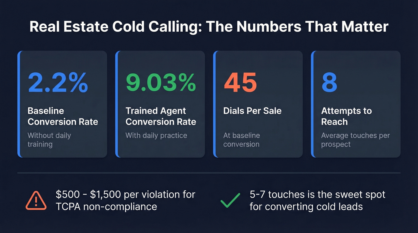 Real estate cold calling conversion benchmarks and key stats