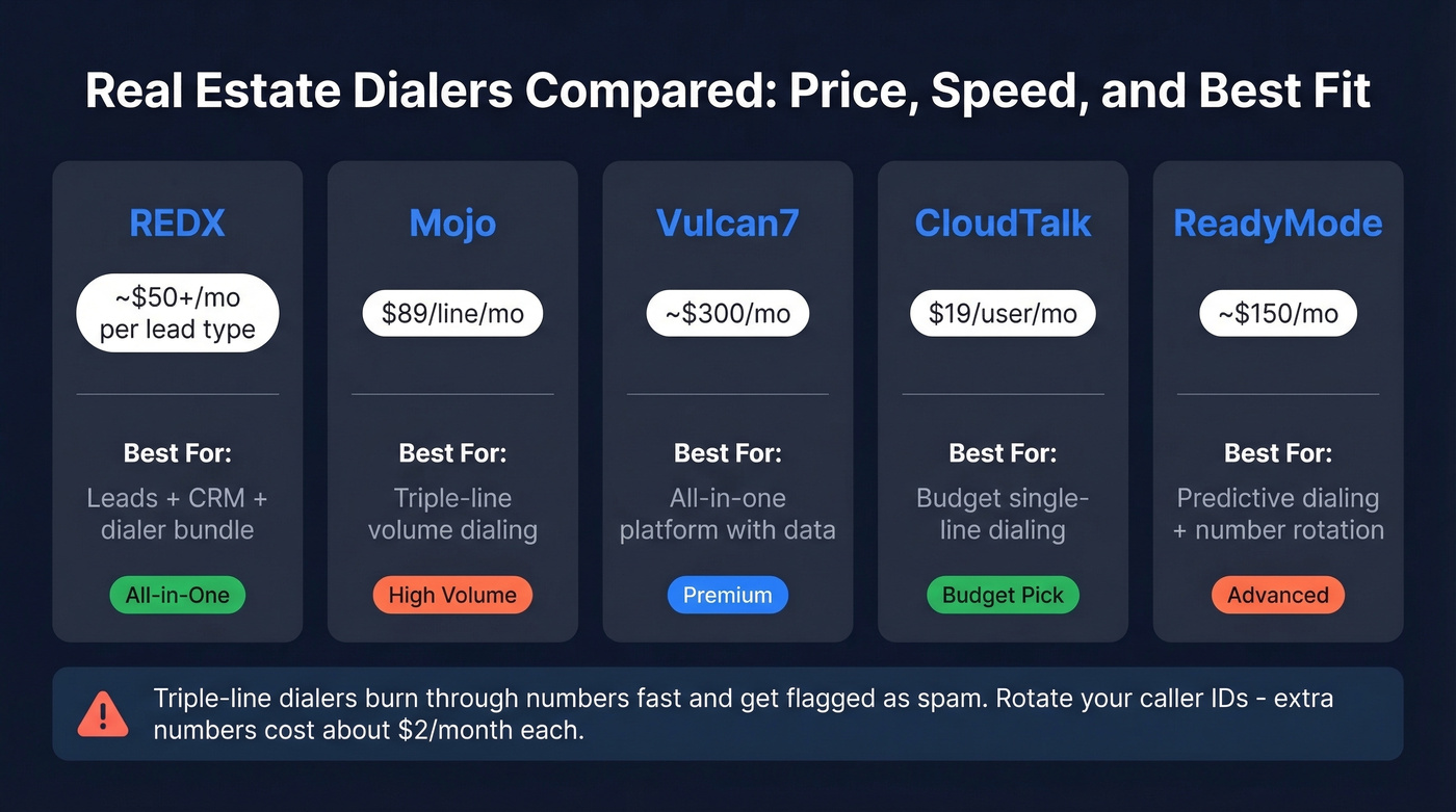 Real estate dialer comparison showing price and best use case