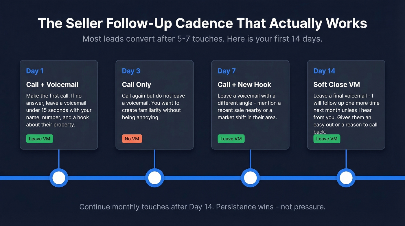 Follow-up cadence timeline showing 4-touch sequence over 14 days