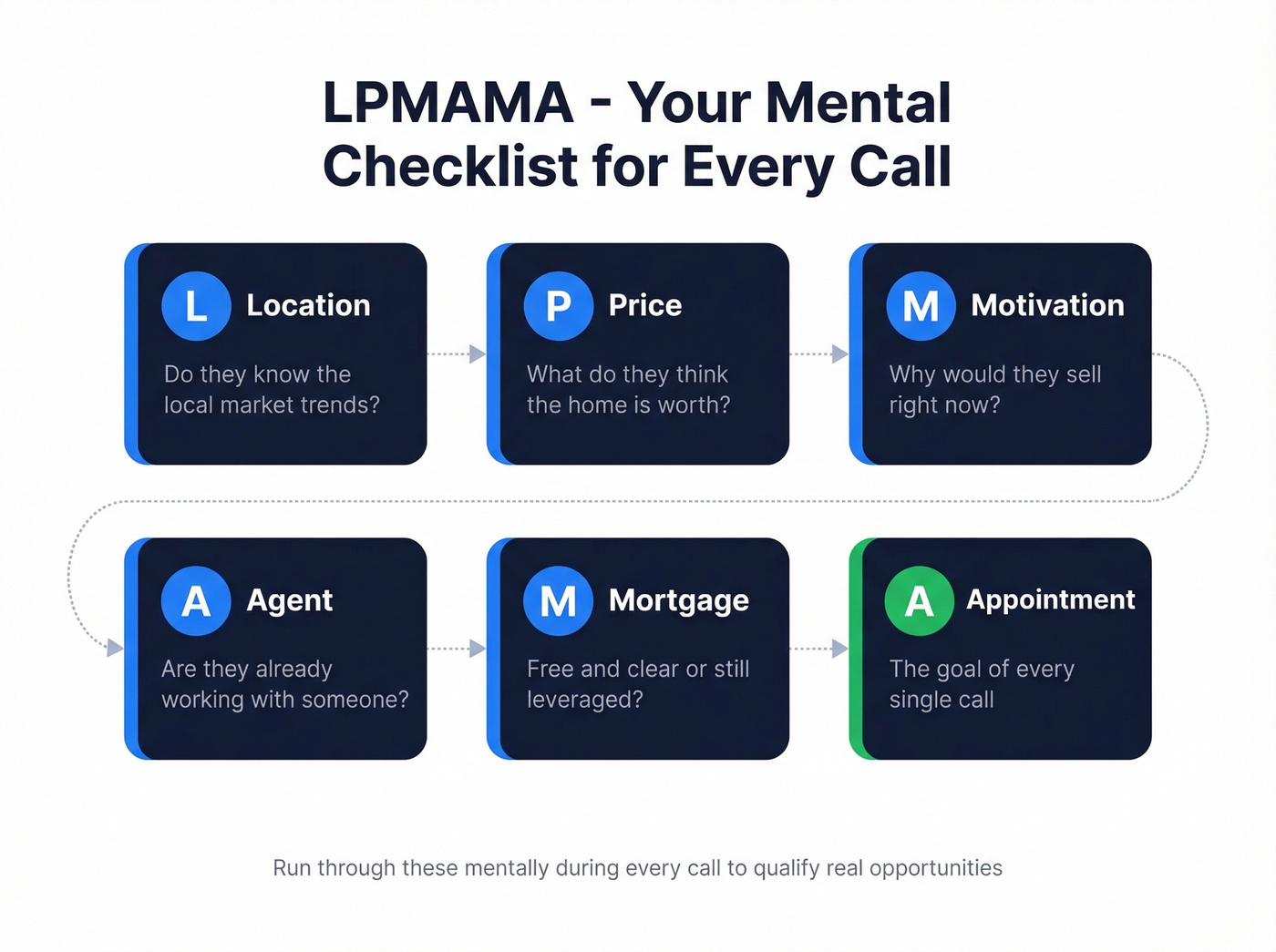 LPMAMA qualification framework for real estate calls