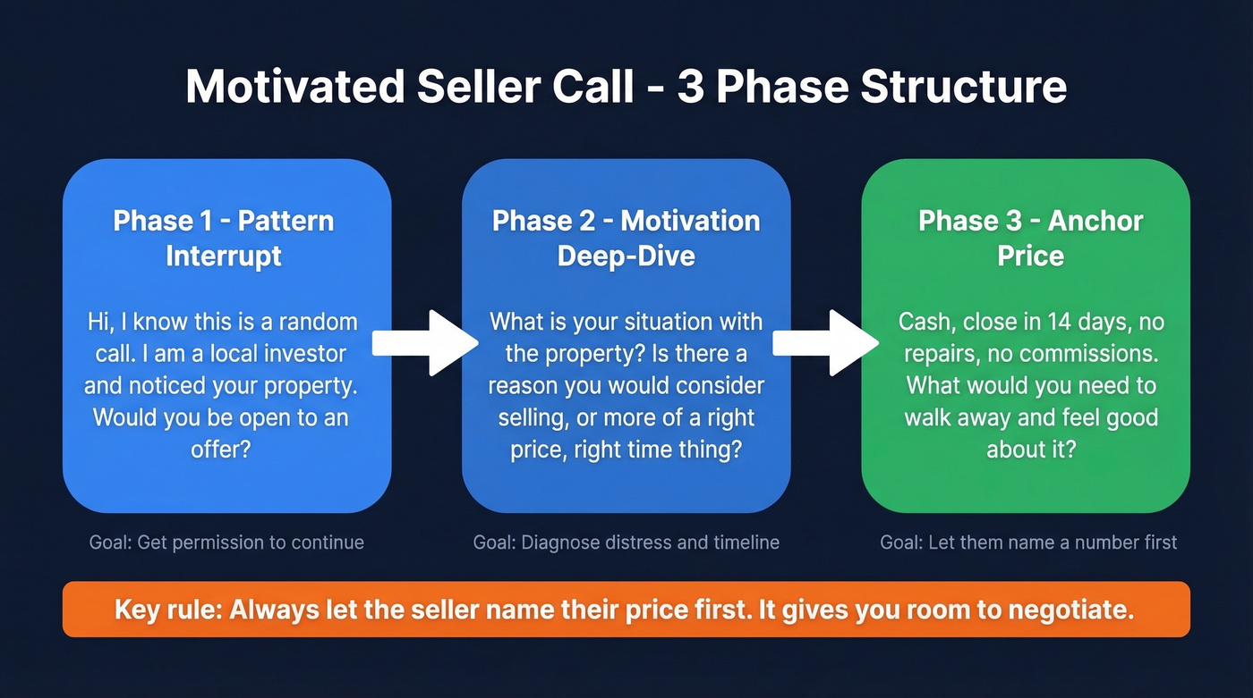 Three-phase motivated seller call flow diagram
