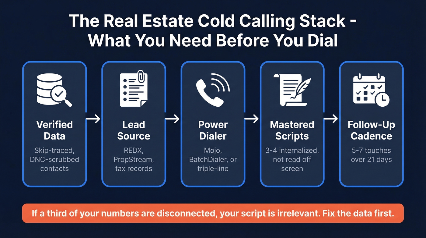 Real estate cold calling system stack overview