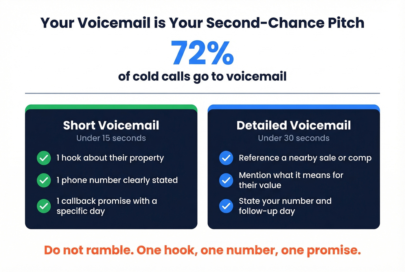 Cold call voicemail stats and best practices card