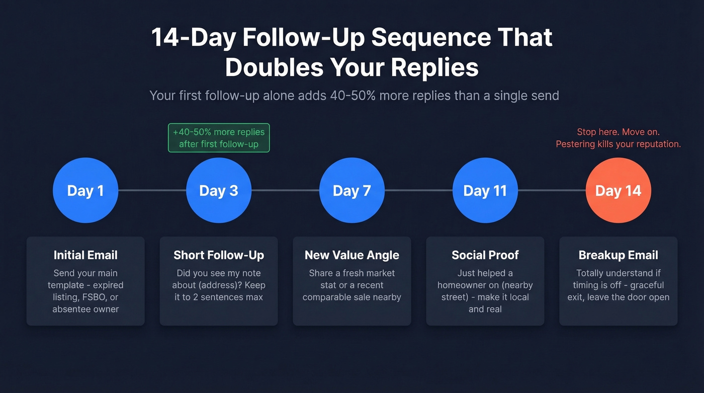 14-day cold email follow-up sequence timeline