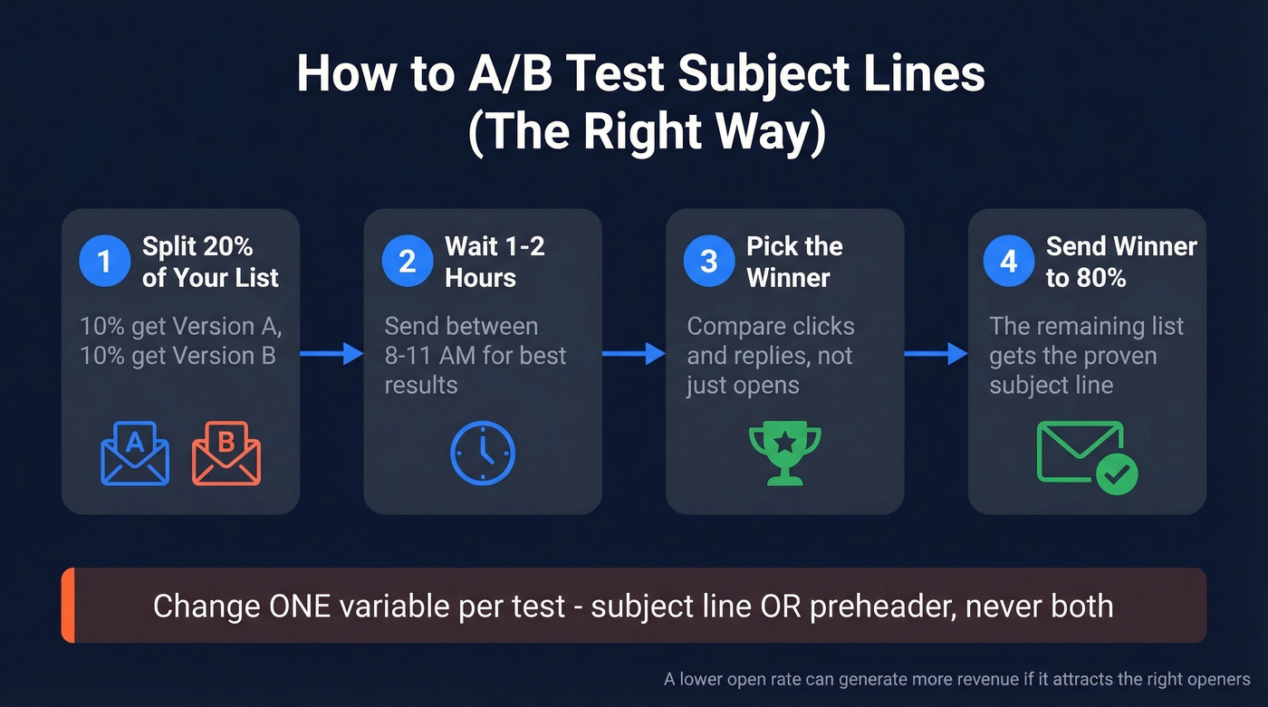 Step-by-step A/B testing workflow for email subject lines