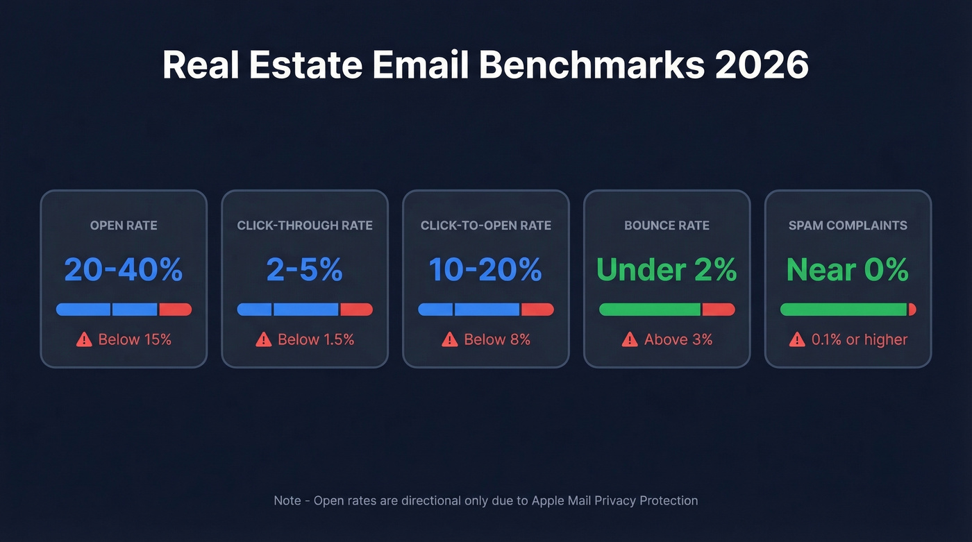 Real estate email marketing benchmarks dashboard with targets and red flags