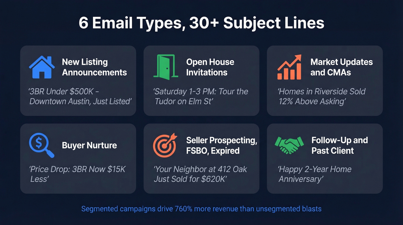 Visual map of six real estate email subject line categories