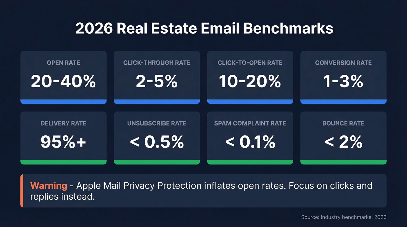 2026 real estate email marketing benchmarks dashboard