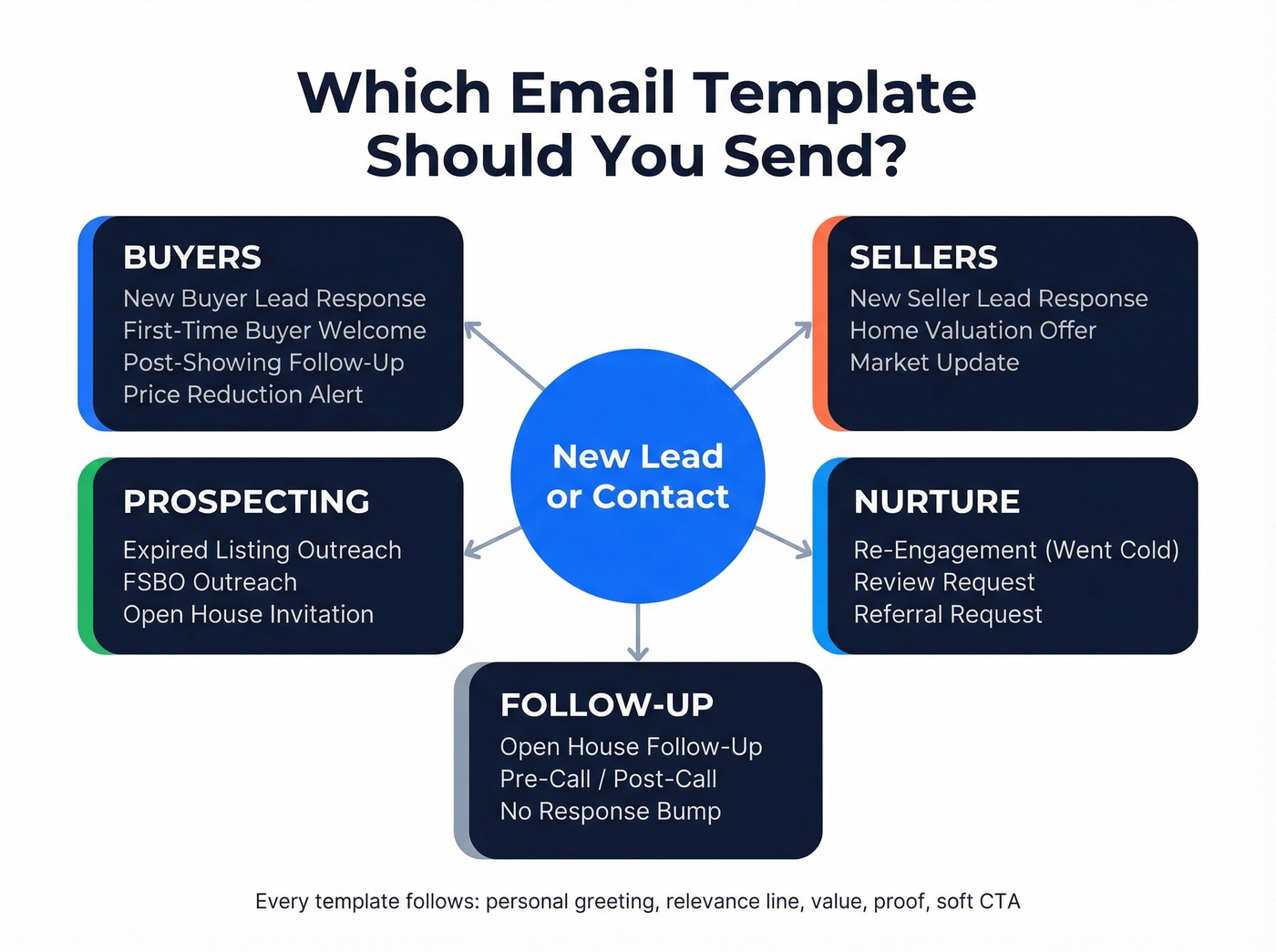 Real estate email template selection flowchart by scenario