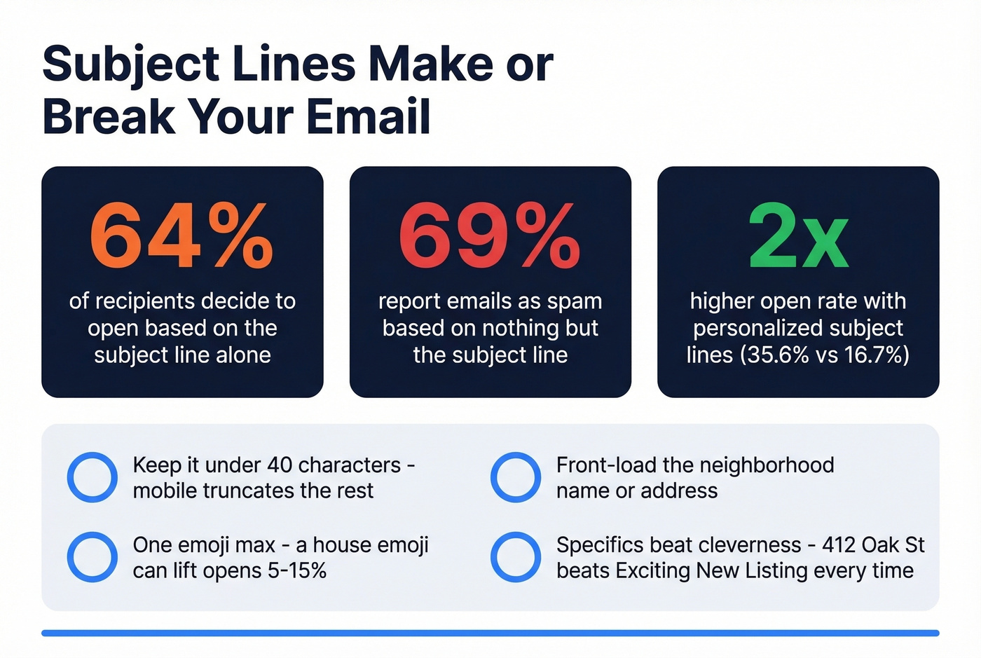 Subject line statistics and best practices for real estate emails