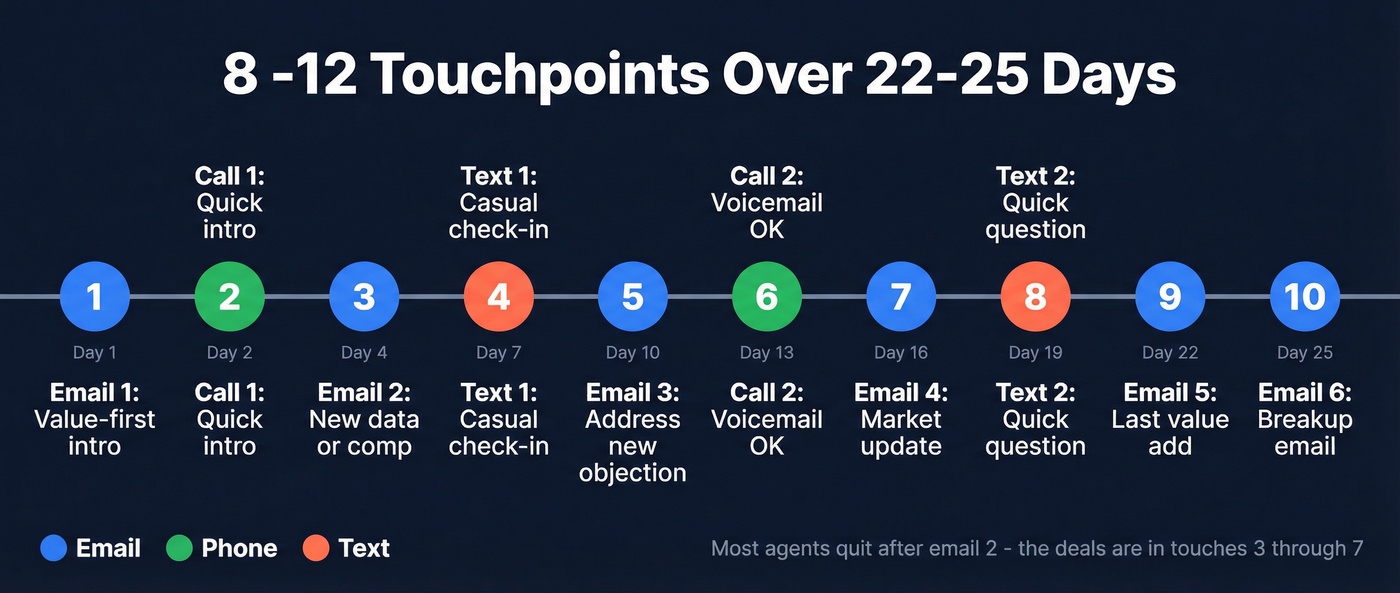 Real estate follow-up cadence timeline over 25 days