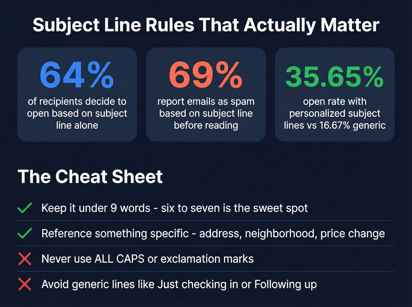 Subject line statistics and rules for real estate emails