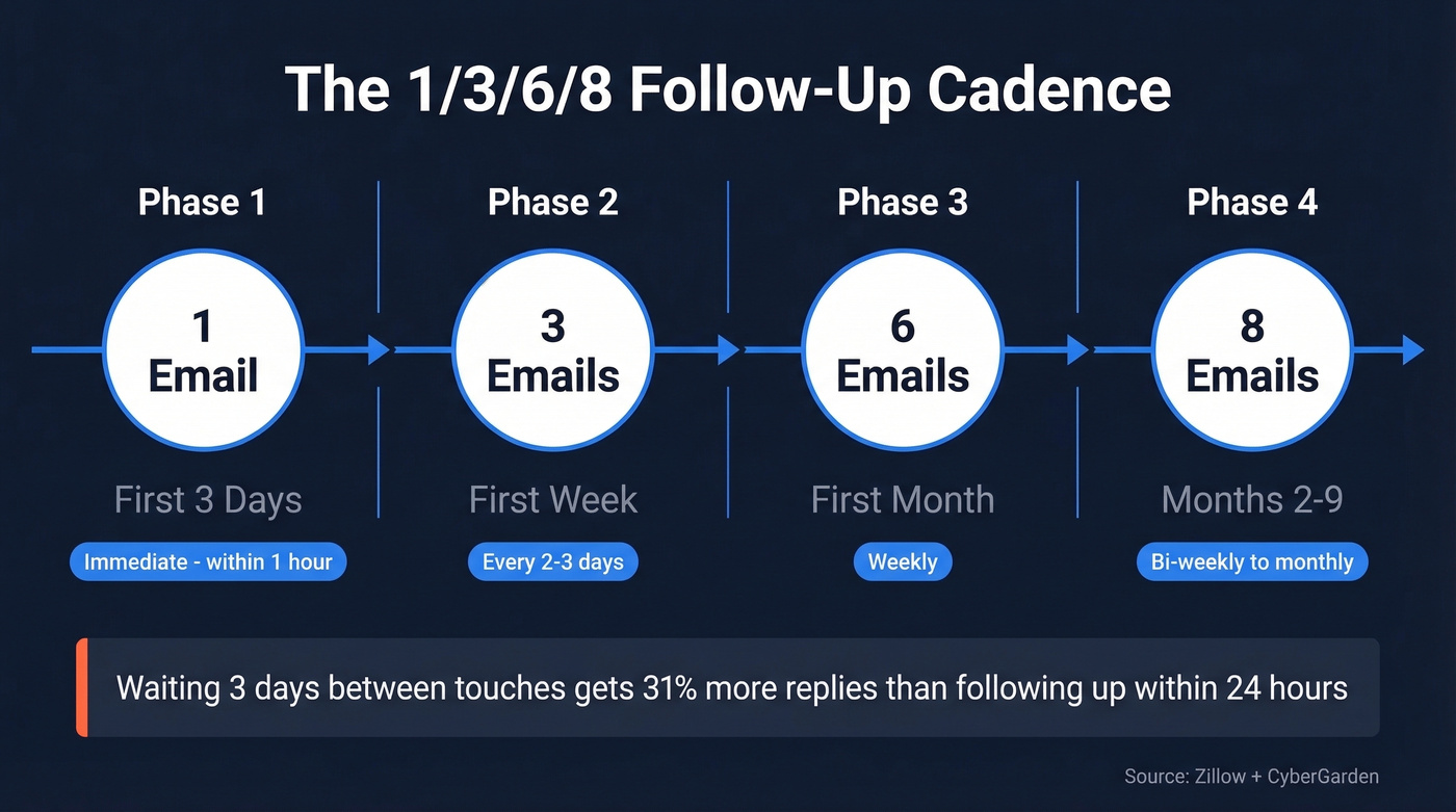 Real estate follow-up email cadence timeline visualization