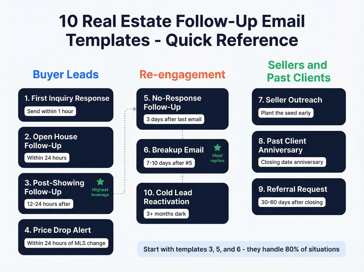 Visual map of all 10 email templates by use case