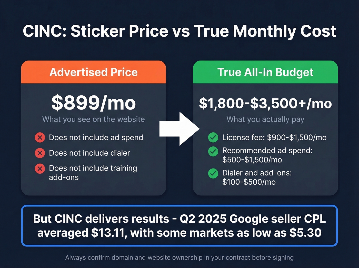 CINC true cost breakdown versus advertised price
