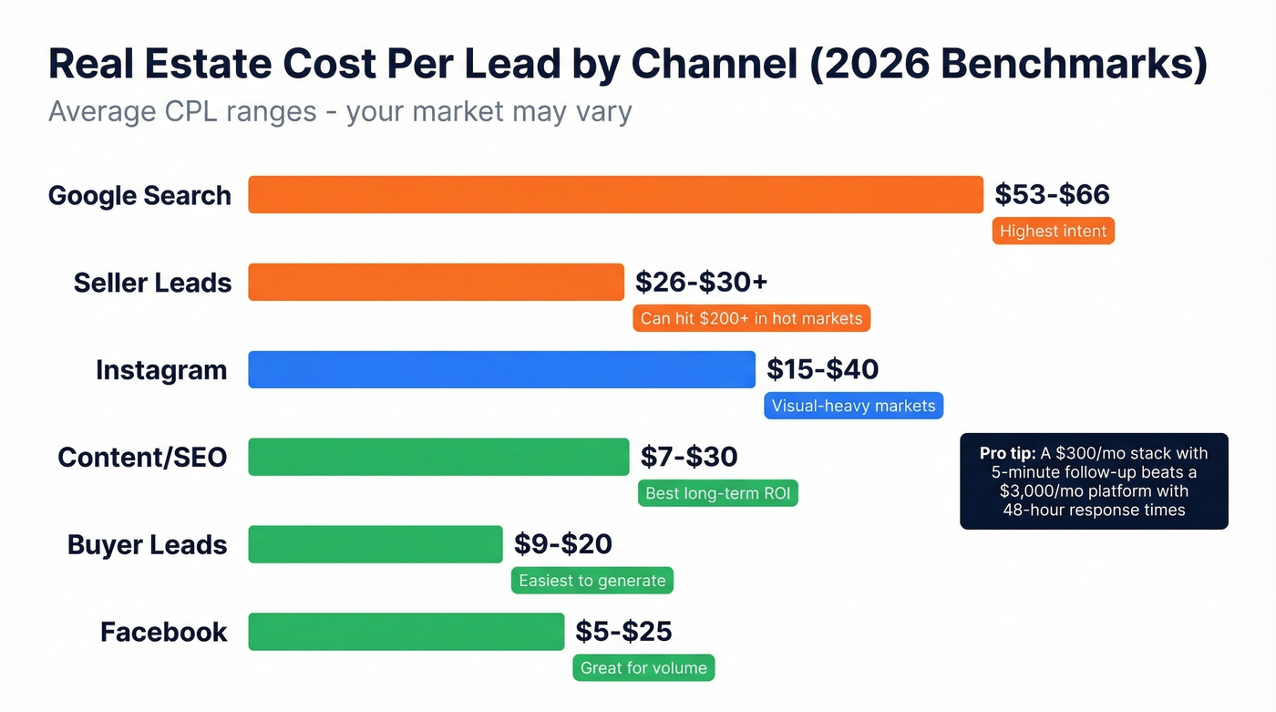 Cost per lead benchmarks by marketing channel