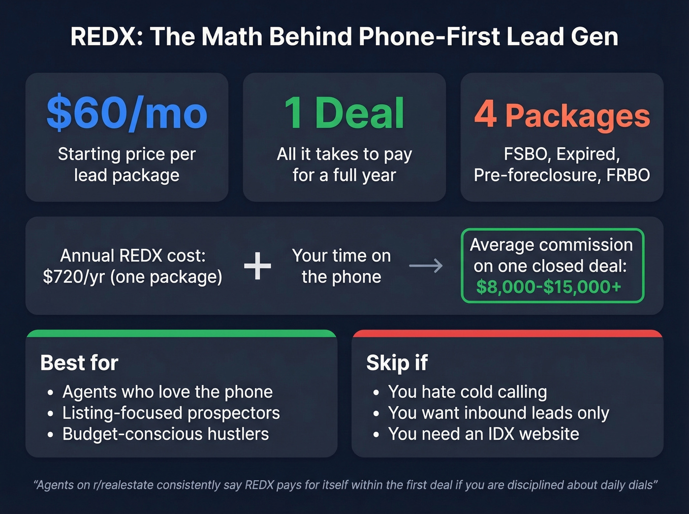 REDX value proposition and ROI math for phone-first agents