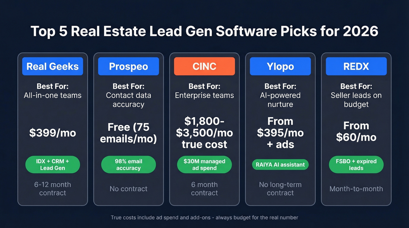 Top 5 real estate lead gen platforms compared visually