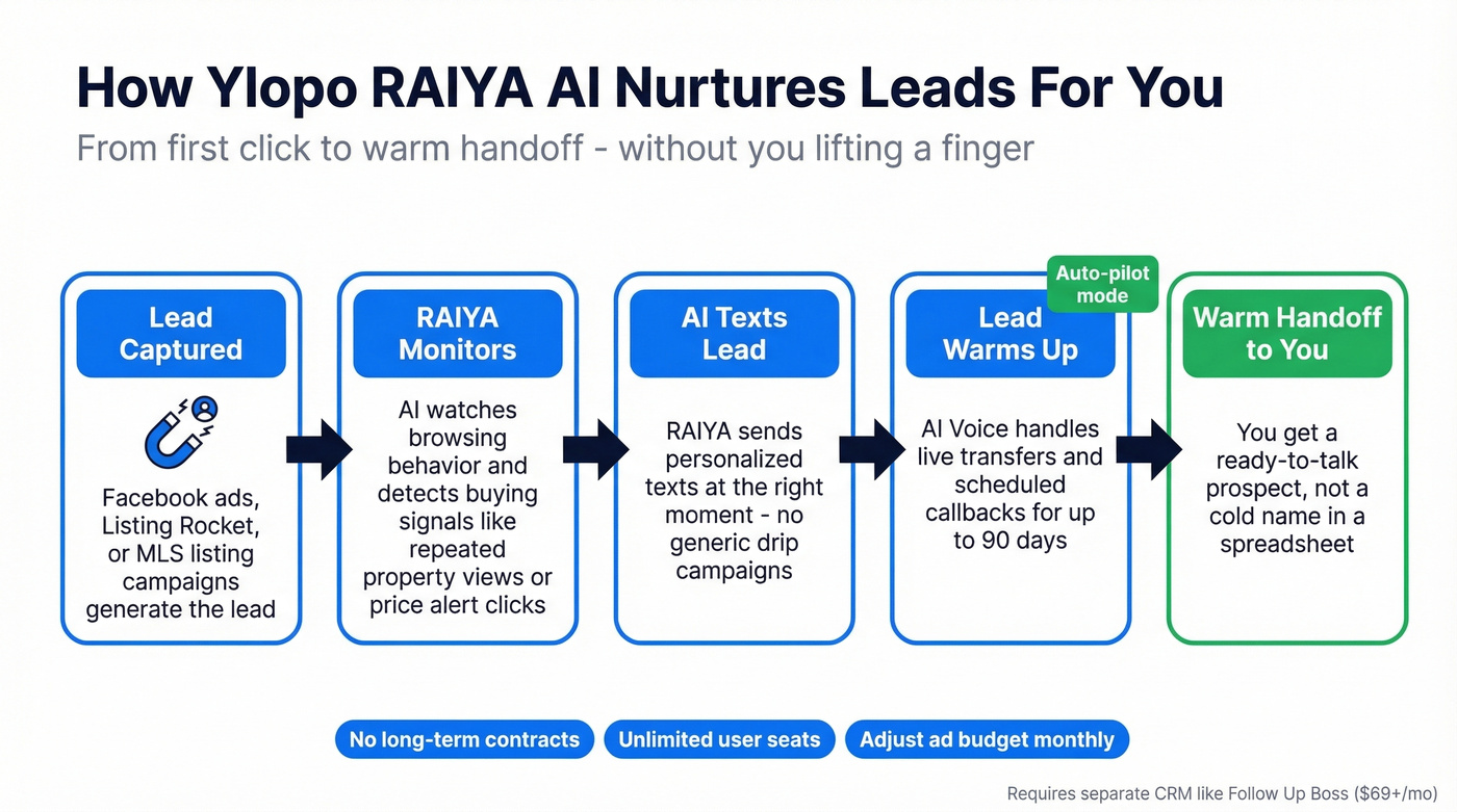 Ylopo AI lead nurture workflow from capture to close