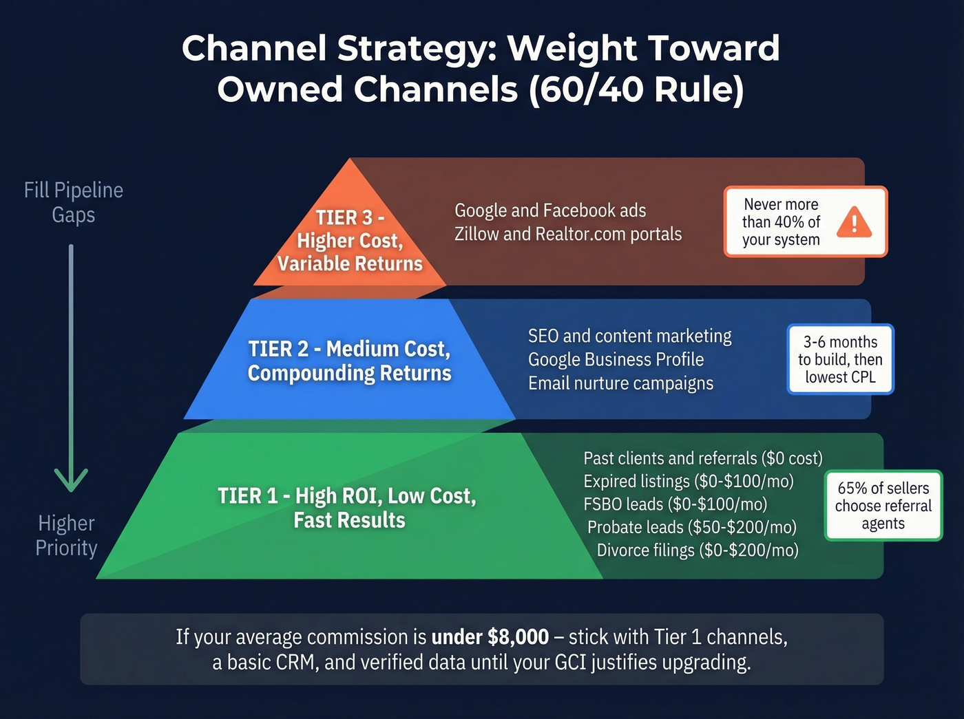 Three-tier channel strategy pyramid for real estate agents