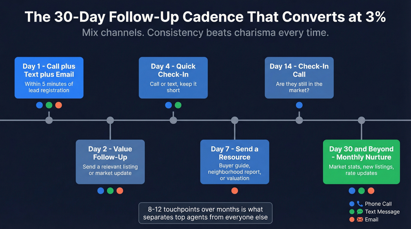 30-day real estate lead follow-up cadence timeline