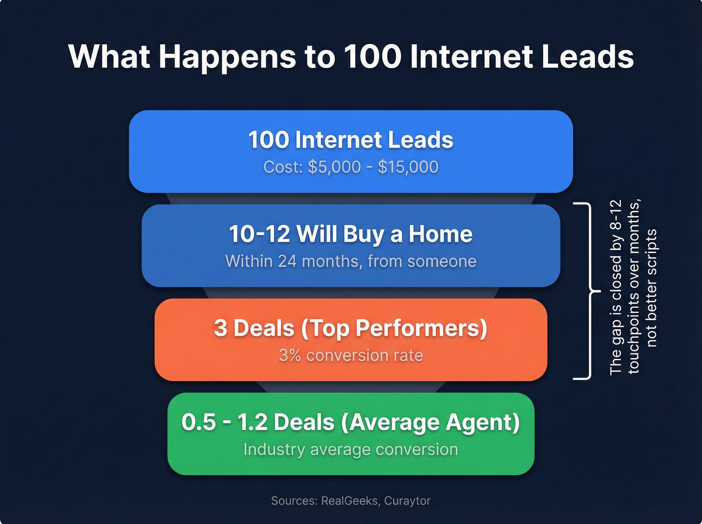 Real estate internet lead conversion funnel benchmarks