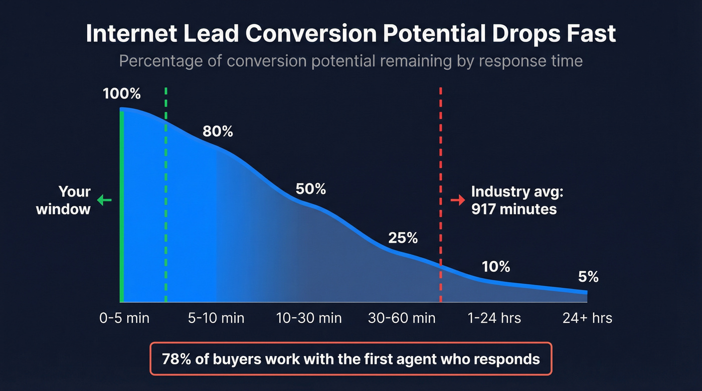 Internet lead conversion decay curve over time