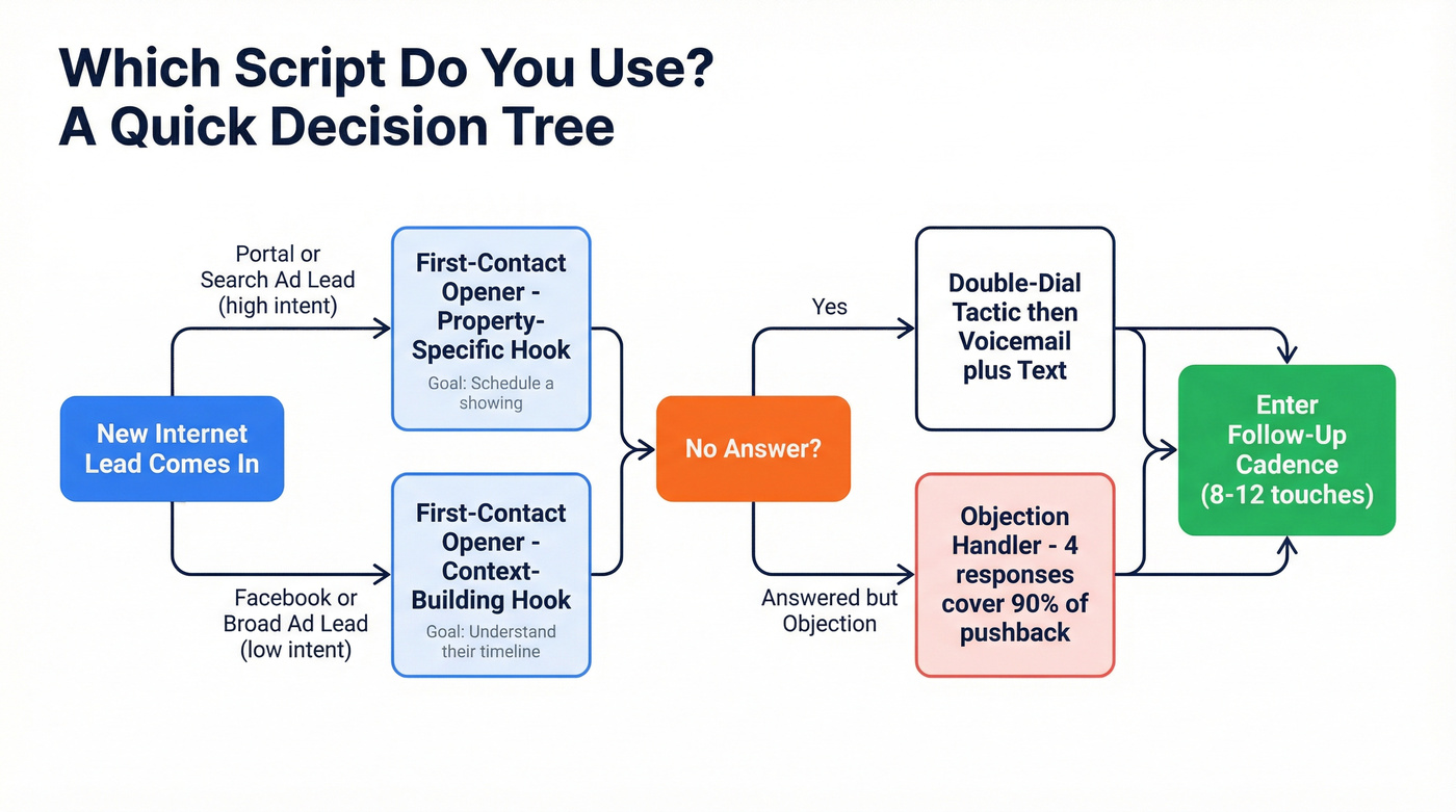 Decision tree for choosing the right lead script