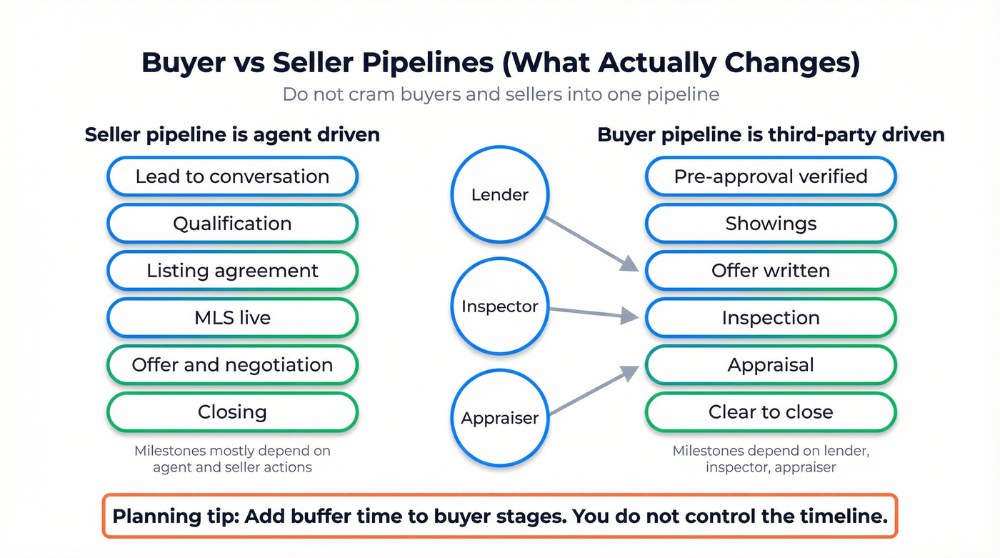Buyer vs seller pipeline differences and third-party milestones