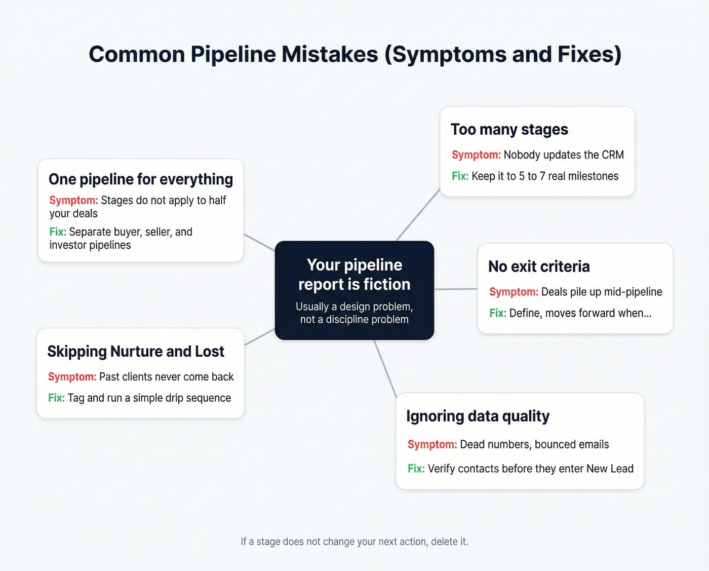 Pipeline mistakes mapped to symptoms and fixes