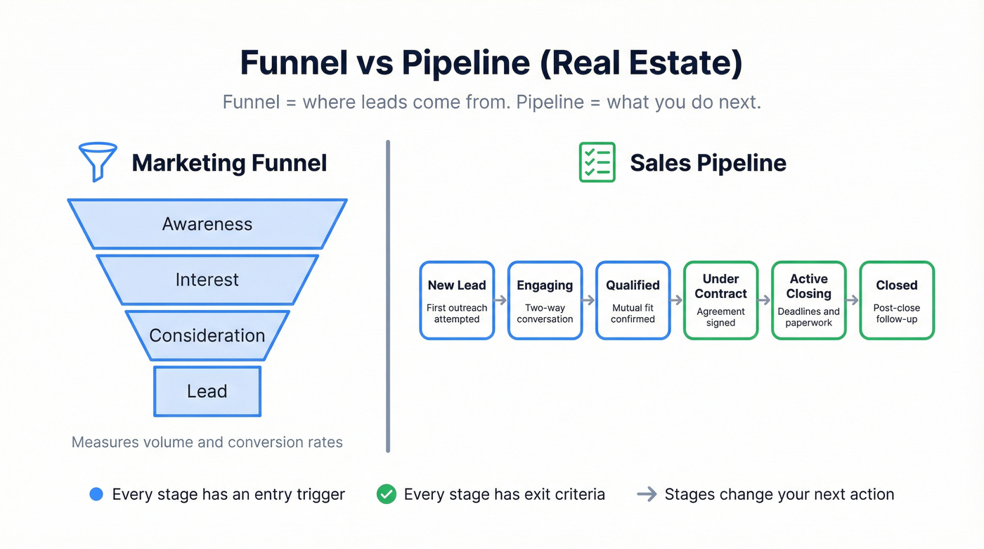 Funnel vs pipeline comparison for real estate agents