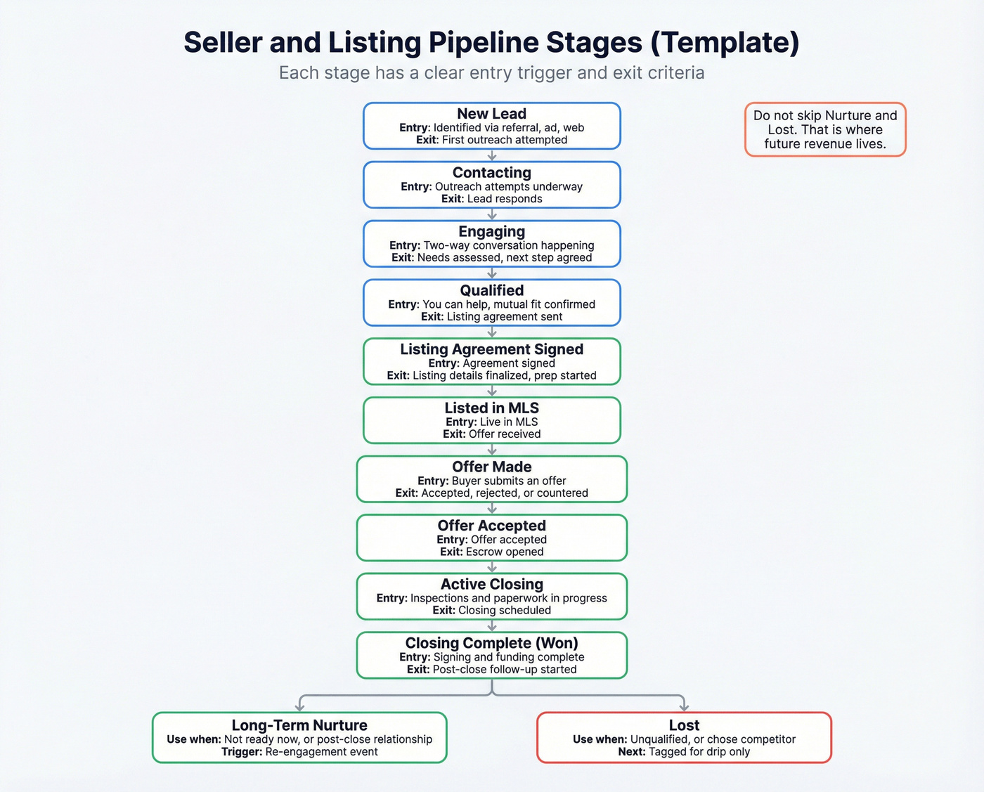 Seller listing pipeline with entry triggers and exit criteria