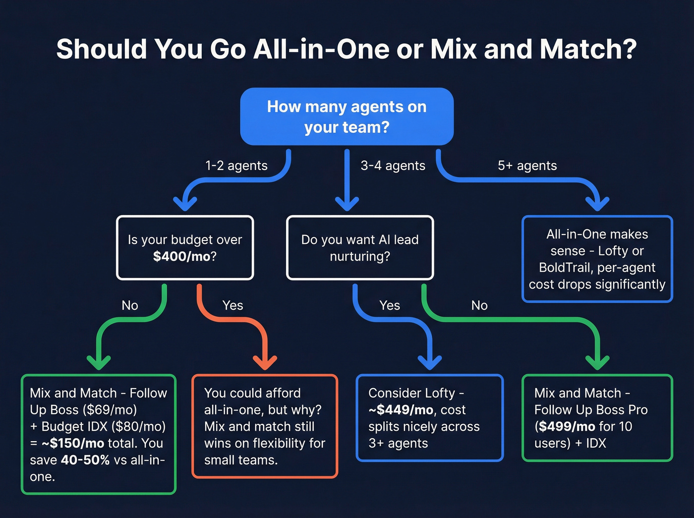 Decision flowchart for choosing all-in-one vs mix-and-match CRM