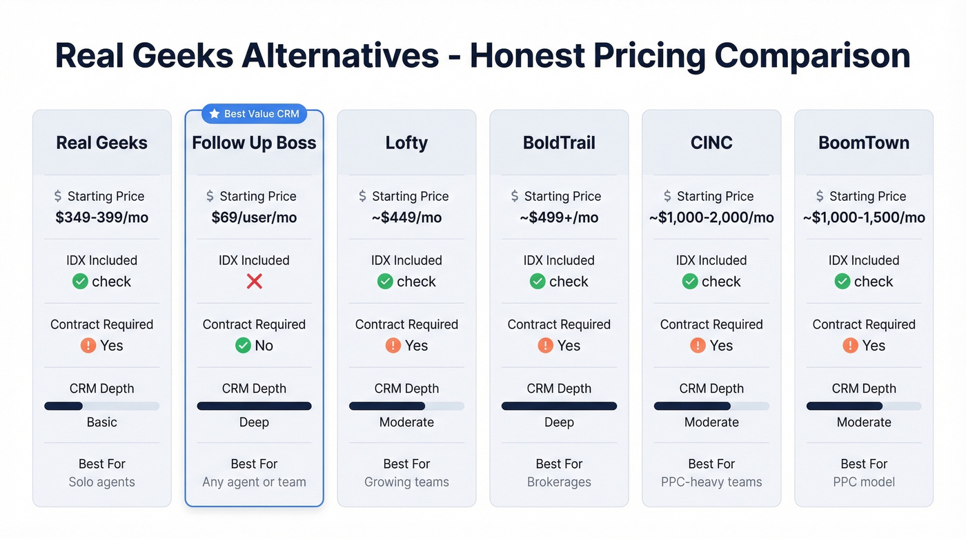 Visual comparison of Real Geeks alternatives pricing and features