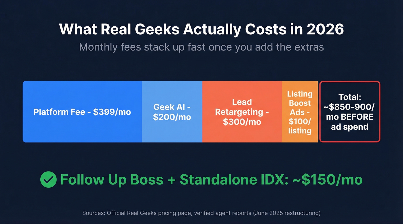 Real Geeks cost breakdown showing stacking monthly fees