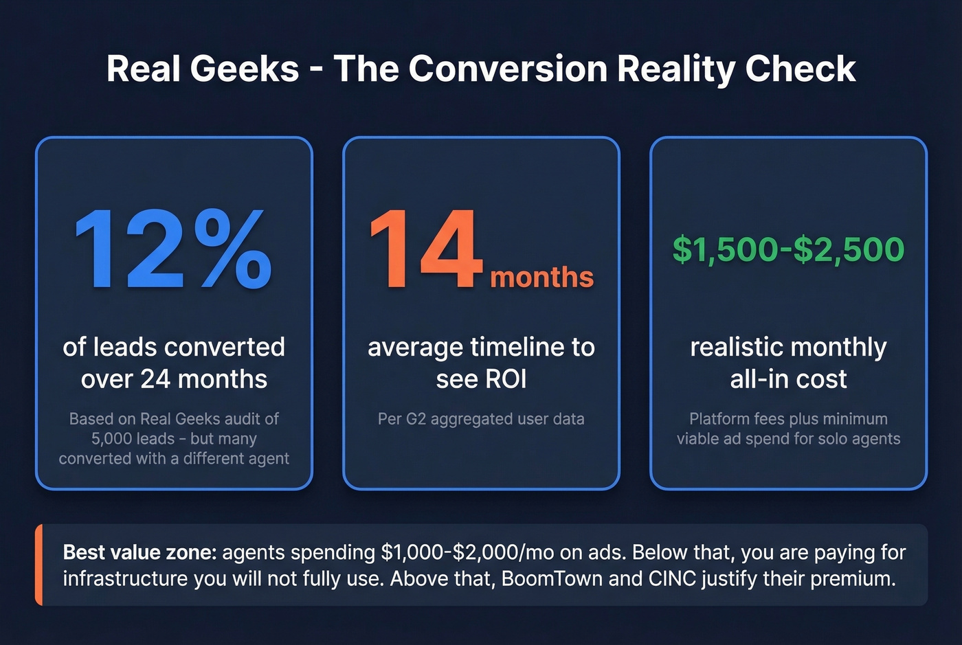 Real Geeks lead conversion and ROI timeline stats