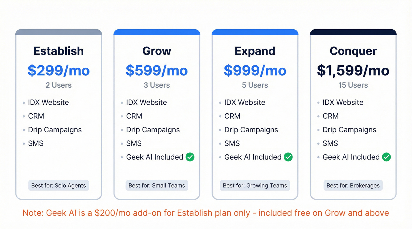Real Geeks four pricing tiers comparison cards