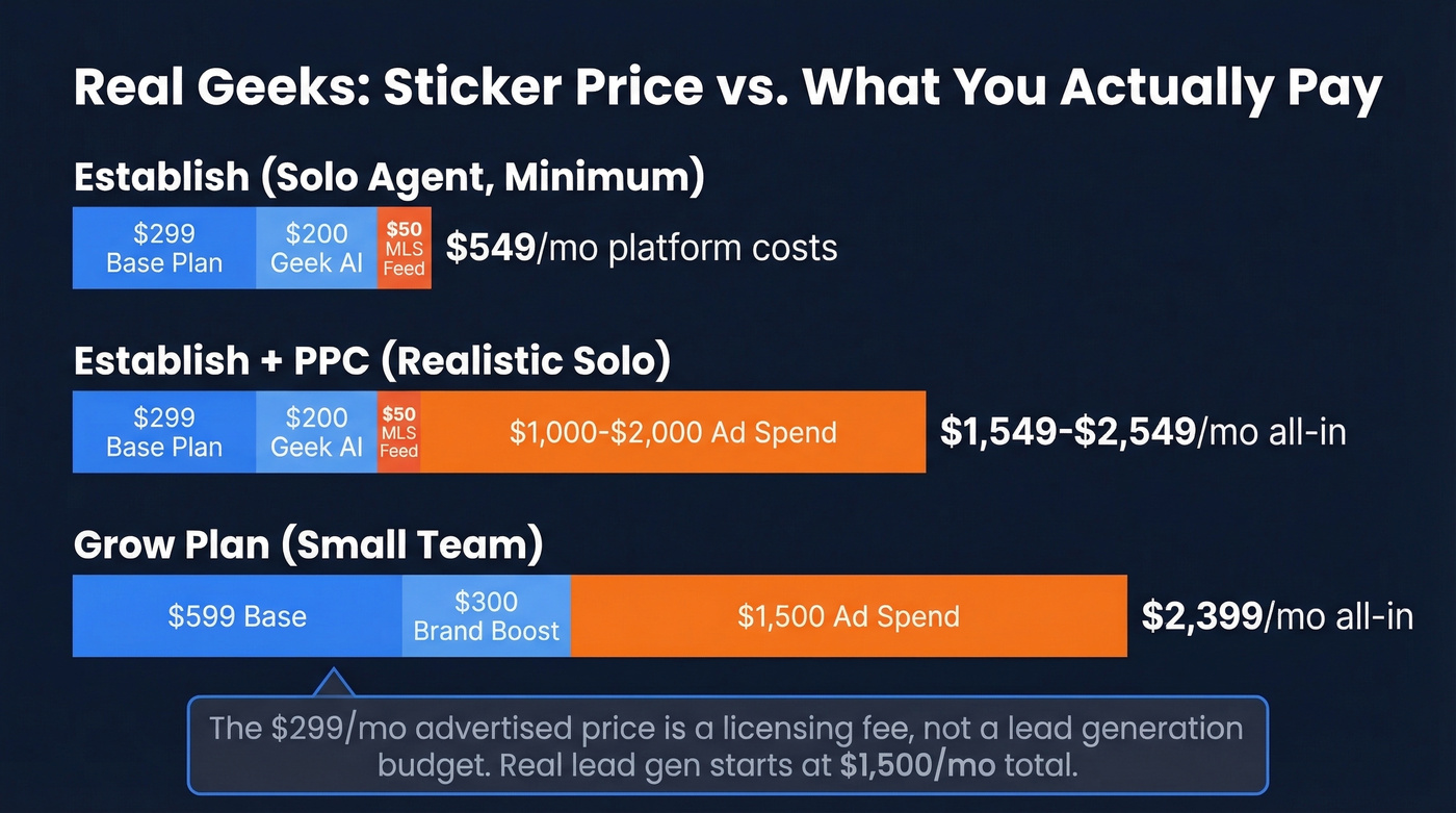 Real Geeks true monthly cost breakdown visualization