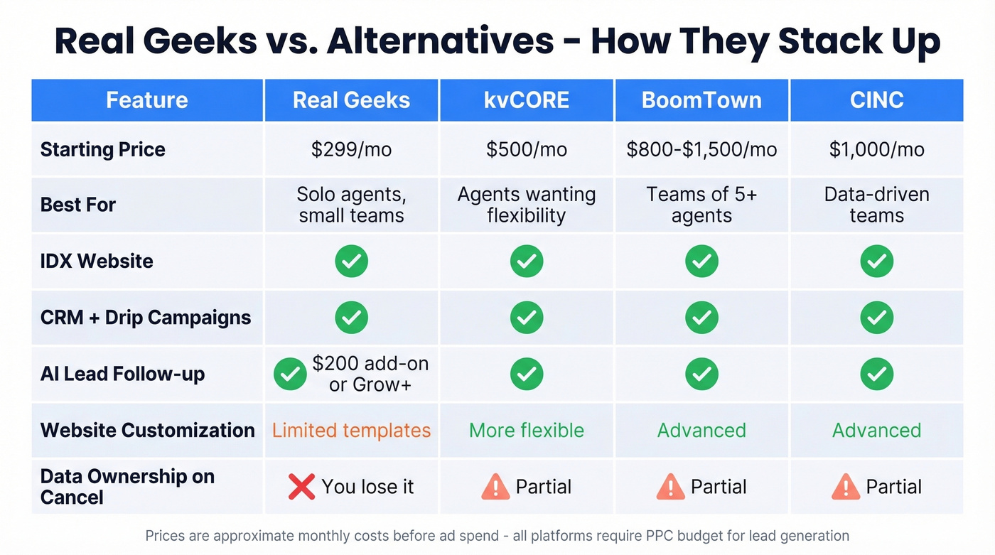 Real Geeks vs alternatives feature and price comparison