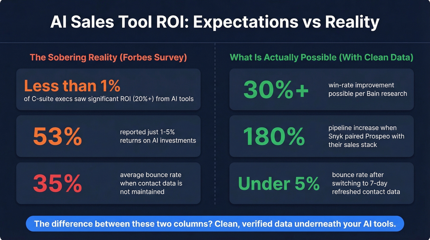 ROI statistics comparing AI sales tool expectations vs reality