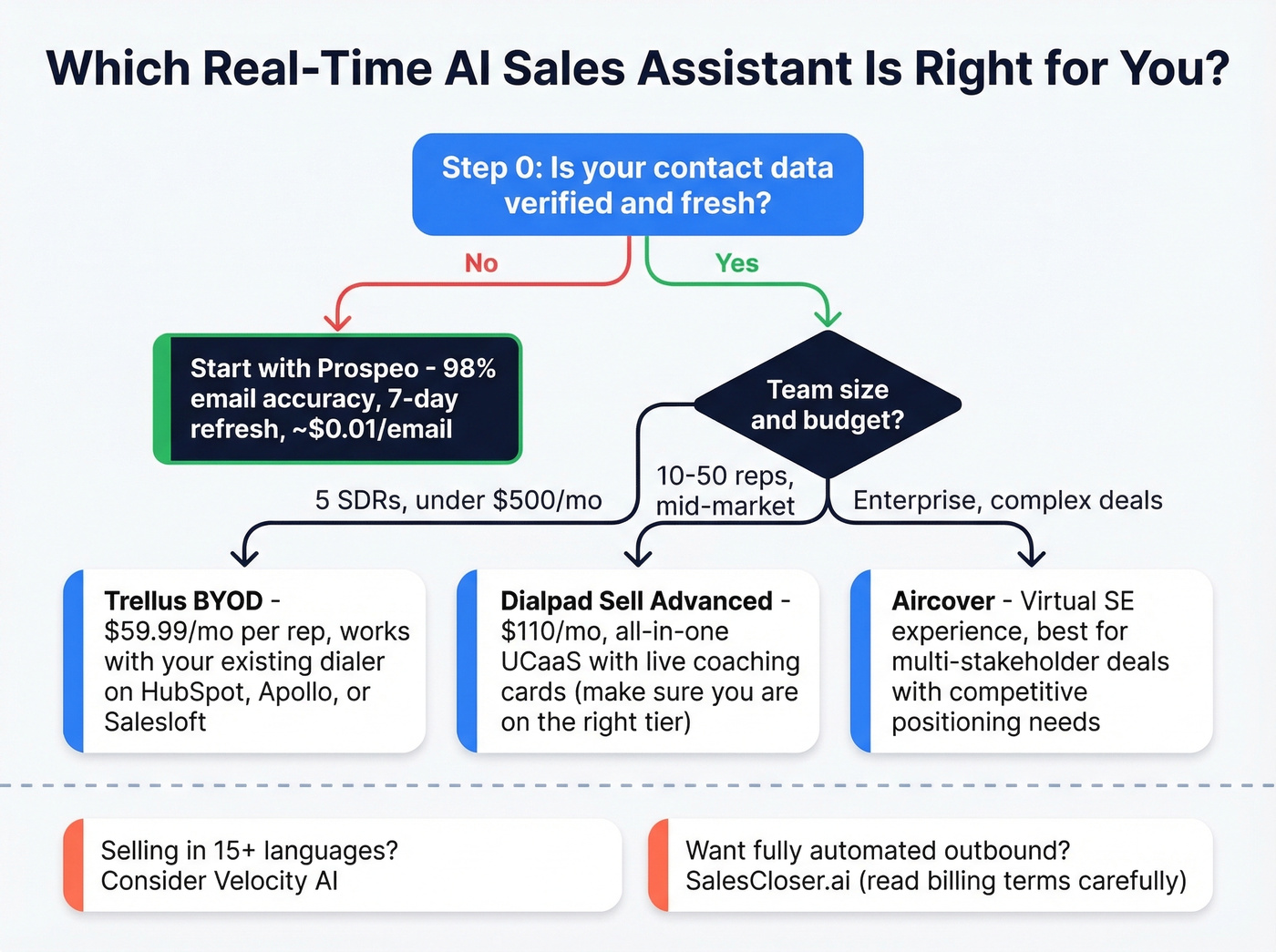 Decision flowchart for choosing the right AI sales assistant