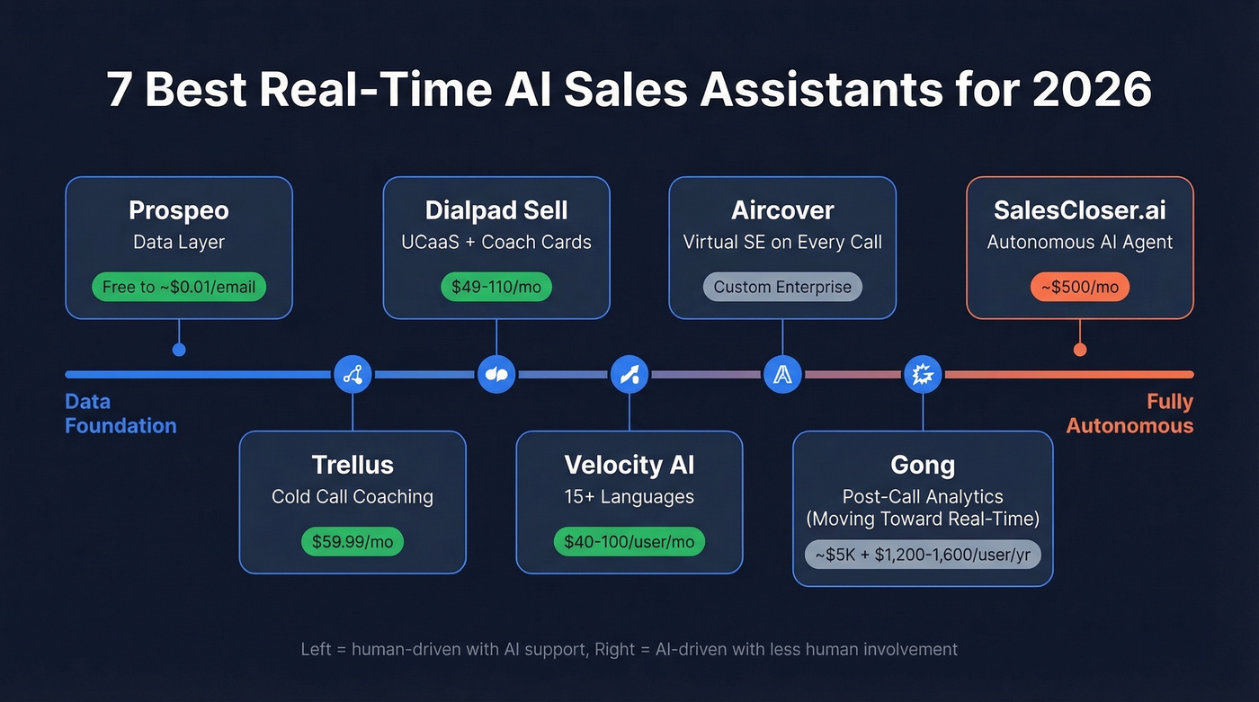Visual comparison of 7 real-time AI sales assistants