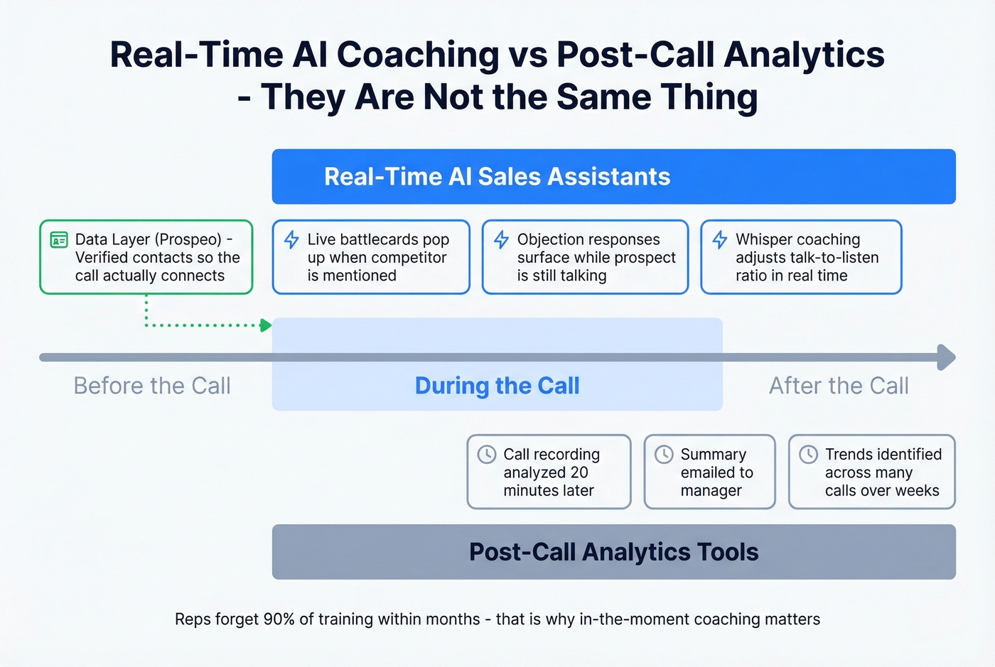 Diagram showing real-time vs post-call AI sales tools