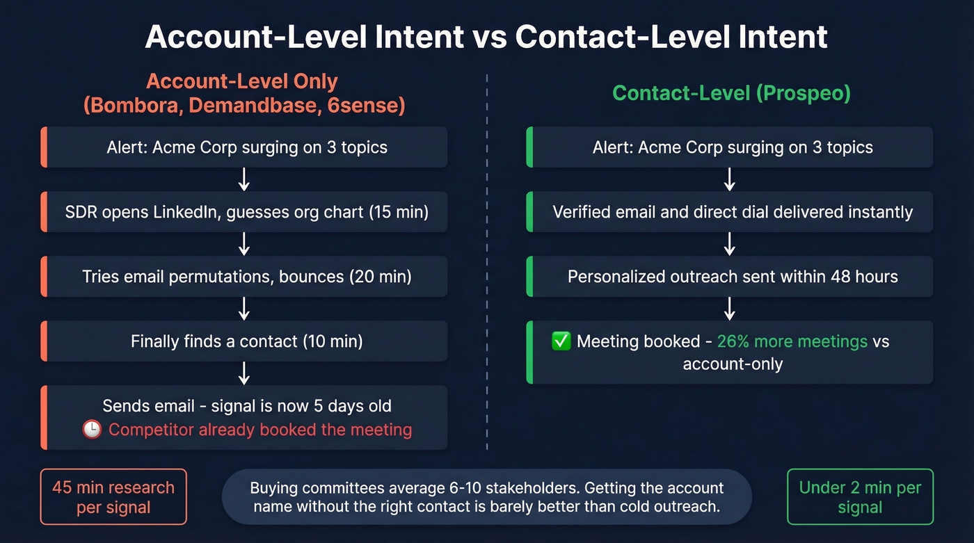 Account-level vs contact-level intent data workflow comparison