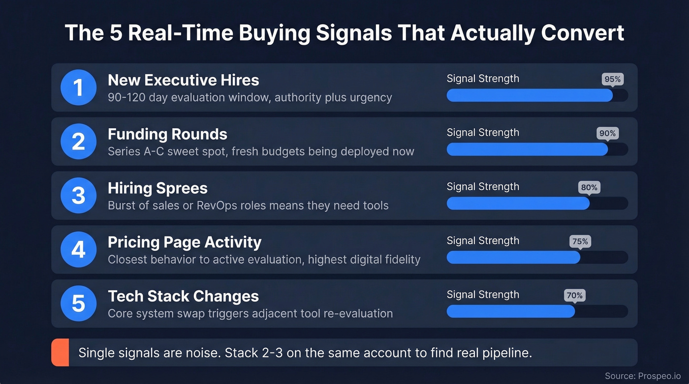Five real-time buying signals ranked by conversion impact